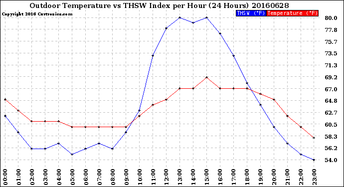 Milwaukee Weather Outdoor Temperature<br>vs THSW Index<br>per Hour<br>(24 Hours)