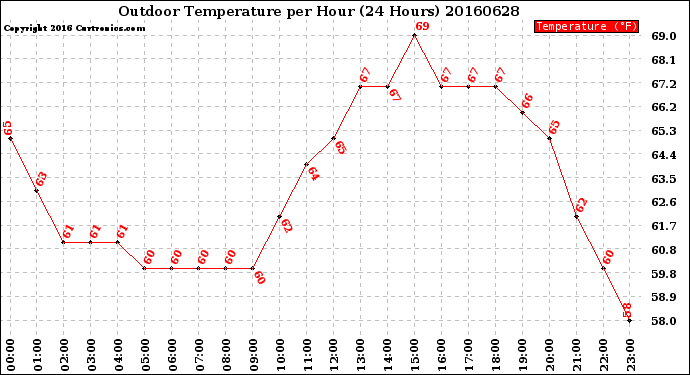 Milwaukee Weather Outdoor Temperature<br>per Hour<br>(24 Hours)