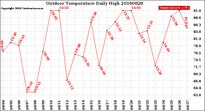 Milwaukee Weather Outdoor Temperature<br>Daily High