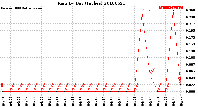 Milwaukee Weather Rain<br>By Day<br>(Inches)