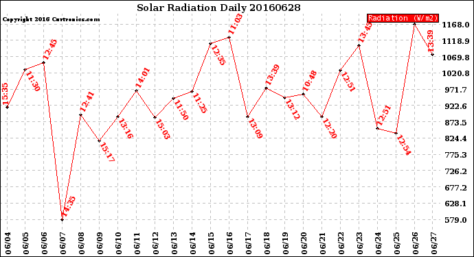 Milwaukee Weather Solar Radiation<br>Daily