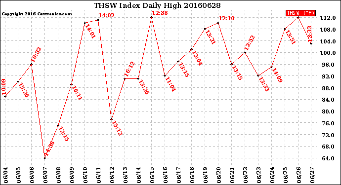 Milwaukee Weather THSW Index<br>Daily High