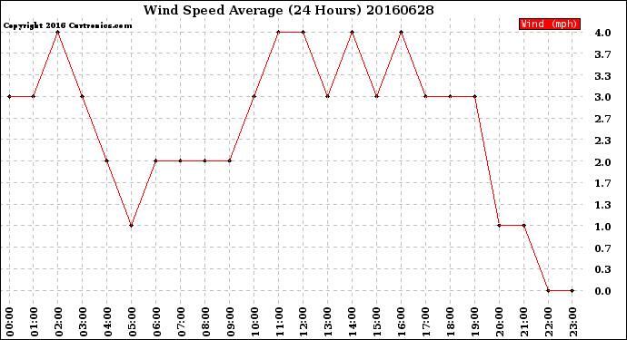 Milwaukee Weather Wind Speed<br>Average<br>(24 Hours)