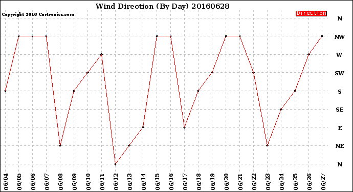 Milwaukee Weather Wind Direction<br>(By Day)