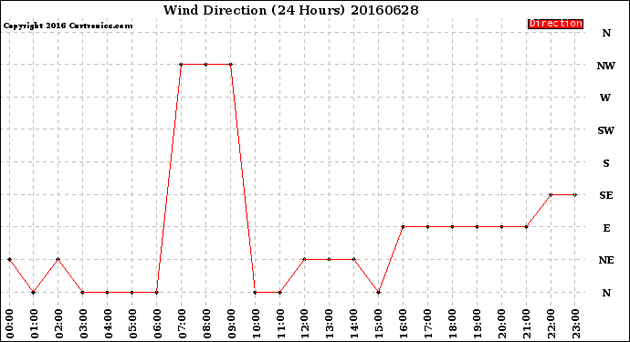 Milwaukee Weather Wind Direction<br>(24 Hours)