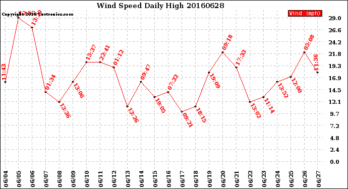 Milwaukee Weather Wind Speed<br>Daily High