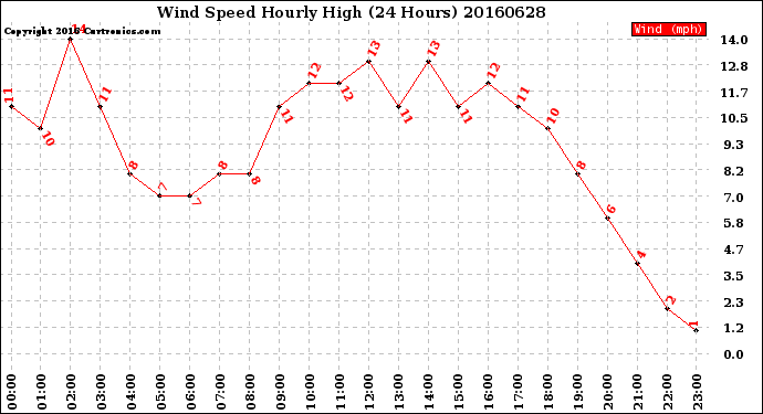 Milwaukee Weather Wind Speed<br>Hourly High<br>(24 Hours)