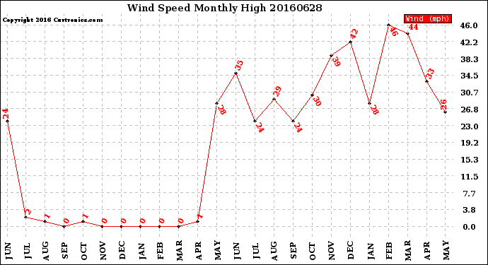 Milwaukee Weather Wind Speed<br>Monthly High