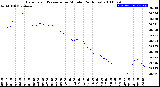 Milwaukee Weather Barometric Pressure<br>per Minute<br>(24 Hours)