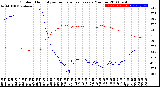 Milwaukee Weather Outdoor Humidity<br>vs Temperature<br>Every 5 Minutes