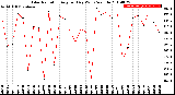 Milwaukee Weather Solar Radiation<br>Avg per Day W/m2/minute