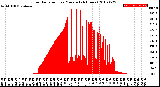 Milwaukee Weather Solar Radiation<br>per Minute<br>(24 Hours)