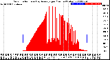 Milwaukee Weather Solar Radiation<br>& Day Average<br>per Minute<br>(Today)