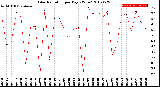 Milwaukee Weather Solar Radiation<br>per Day KW/m2