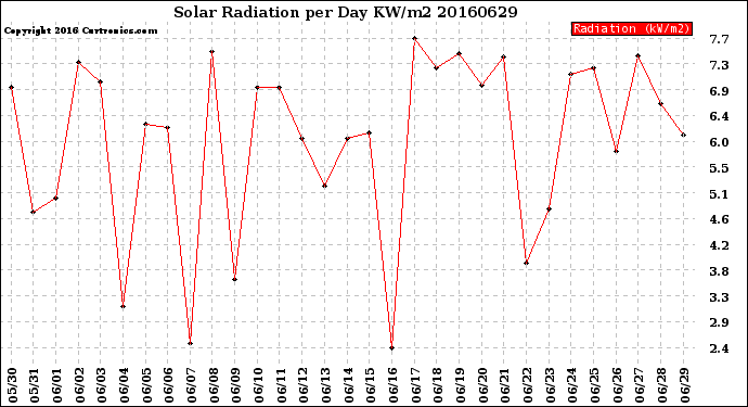 Milwaukee Weather Solar Radiation<br>per Day KW/m2