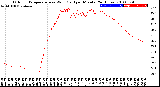 Milwaukee Weather Outdoor Temperature<br>vs Wind Chill<br>per Minute<br>(24 Hours)