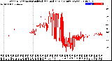 Milwaukee Weather Wind Direction<br>Normalized and Median<br>(24 Hours) (New)