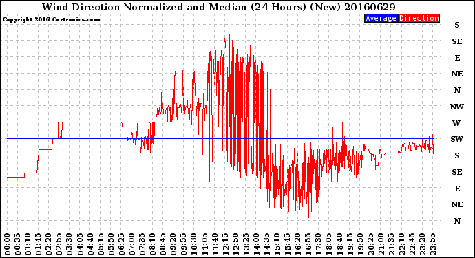 Milwaukee Weather Wind Direction<br>Normalized and Median<br>(24 Hours) (New)