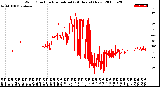 Milwaukee Weather Wind Direction<br>Normalized<br>(24 Hours) (New)