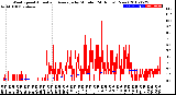 Milwaukee Weather Wind Speed<br>Actual and Average<br>by Minute<br>(24 Hours) (New)