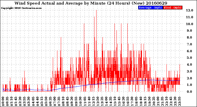 Milwaukee Weather Wind Speed<br>Actual and Average<br>by Minute<br>(24 Hours) (New)