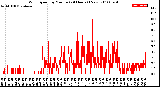 Milwaukee Weather Wind Speed<br>by Minute<br>(24 Hours) (New)