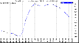 Milwaukee Weather Wind Chill<br>Hourly Average<br>(24 Hours)