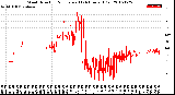 Milwaukee Weather Wind Direction<br>Normalized<br>(24 Hours) (Old)