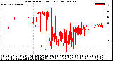 Milwaukee Weather Wind Direction<br>(24 Hours) (Raw)