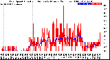 Milwaukee Weather Wind Speed<br>Actual and Median<br>by Minute<br>(24 Hours) (Old)