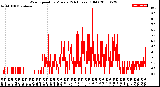 Milwaukee Weather Wind Speed<br>by Minute<br>(24 Hours) (Old)