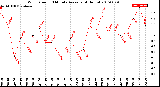 Milwaukee Weather Wind Speed<br>10 Minute Average<br>(4 Hours)