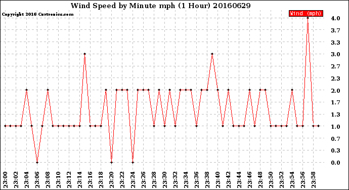 Milwaukee Weather Wind Speed<br>by Minute mph<br>(1 Hour)