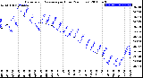 Milwaukee Weather Barometric Pressure<br>per Hour<br>(24 Hours)