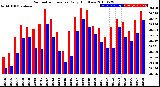 Milwaukee Weather Barometric Pressure<br>Daily High/Low