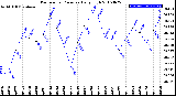 Milwaukee Weather Barometric Pressure<br>Daily High