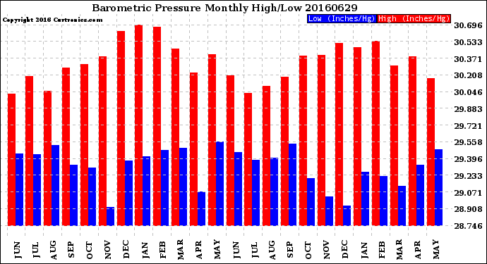 Milwaukee Weather Barometric Pressure<br>Monthly High/Low