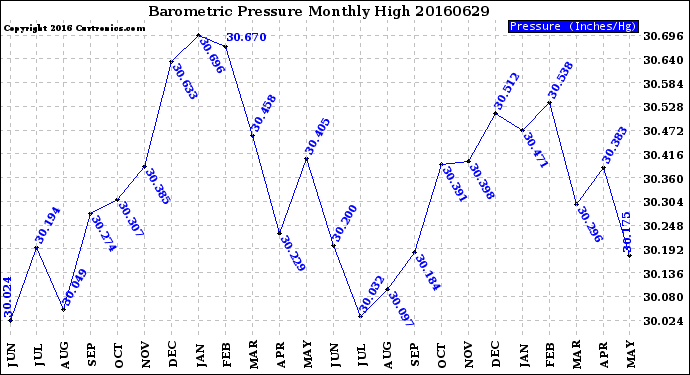 Milwaukee Weather Barometric Pressure<br>Monthly High