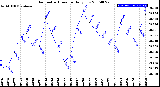 Milwaukee Weather Barometric Pressure<br>Daily Low