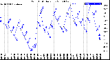 Milwaukee Weather Wind Chill<br>Daily Low