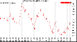 Milwaukee Weather Dew Point<br>(24 Hours)