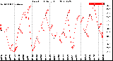 Milwaukee Weather Dew Point<br>Daily High