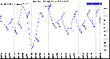 Milwaukee Weather Dew Point<br>Daily Low