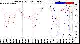 Milwaukee Weather Evapotranspiration<br>vs Rain per Day<br>(Inches)