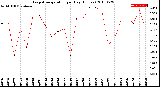 Milwaukee Weather Evapotranspiration<br>per Day (Inches)