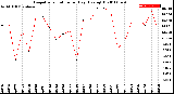 Milwaukee Weather Evapotranspiration<br>per Day (Ozs sq/ft)