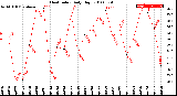 Milwaukee Weather Heat Index<br>Daily High