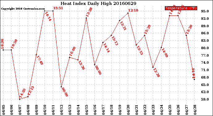 Milwaukee Weather Heat Index<br>Daily High