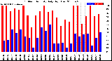 Milwaukee Weather Outdoor Humidity<br>Daily High/Low