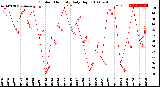 Milwaukee Weather Outdoor Humidity<br>Daily High